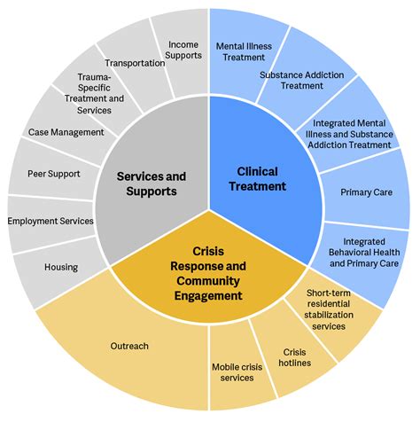 Behavioral Health Organizational Chart