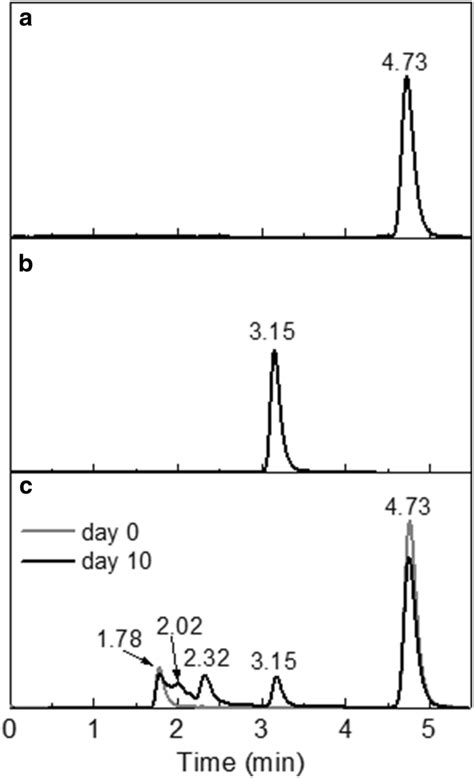 Hplcuv Profiles Of A Standard Phenol Sample B Standard Catechol