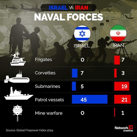 Israel vs Iran military power: Comparing military power of Iran and Israel