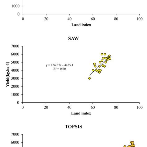 Overview Of The Stages Of Land Suitability Evaluation For Rice