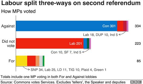 How Did My Mp Vote On Brexit Delay Bbc News