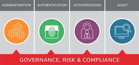 Understanding Identity And Access Management Compliance