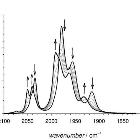 The spectral changes in the carbonyl region of the IR spectrum upon the... | Download Scientific ...