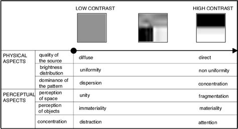 The Scale Of Contrast Association Of Perceptual And Physical Aspects