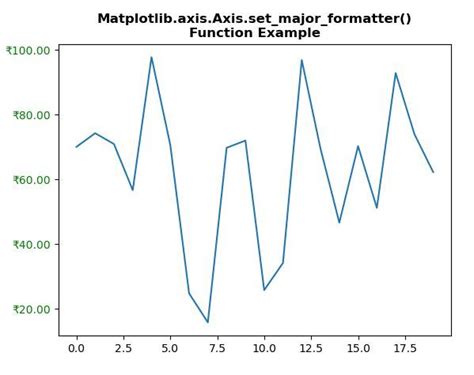 Matplotlib Axis Axis Set Major Formatter Function In Python