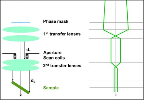 Scheme of condenser lens system for BB generation with two transfer ...