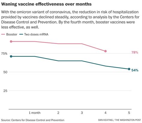 Boosters Wane But Showed Protection Against Hospitalization During