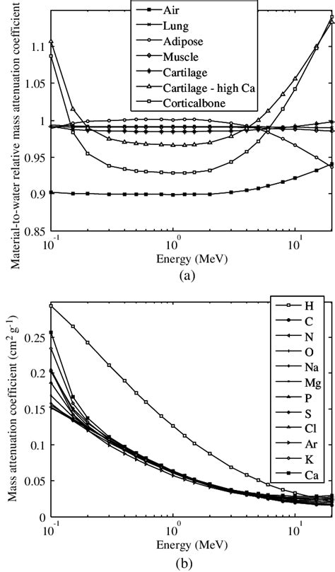 A Mass Attenuation Coefficients Of Different Materials Relative To Download Scientific