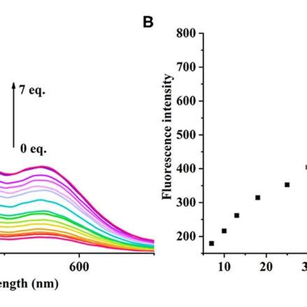 A Fluorescence Spectra Recorded For Probe Pcn M In Dmf Upon