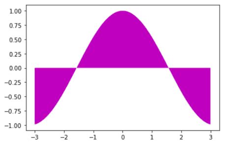 Matplotlib Fill Between Complete Guide Python Guides