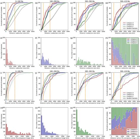 Ad Cumulative Distribution Functions Cdfs Of Distance From The