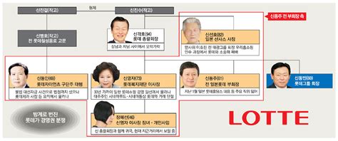 방계까지 가세한 롯데家 분쟁`反신동빈 5인방`에 촉각 매일경제