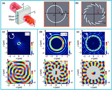 A Schematic Diagram Of Plasmonic Vortex Generation By A Spiral B