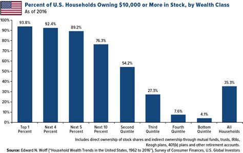 Take A Peek At What The Top 1 Percent Have In Savings U S Global