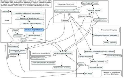 Konrad Voelkel » Mindmap on complex analysis in one variable