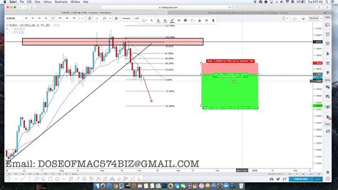 Eur Usd And Aud Usd Potential Setups Must Watch Youtube