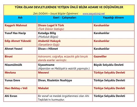 11 Sınıf Tarih Ders Notları Konu Özetleri Sosyal Bilgiler