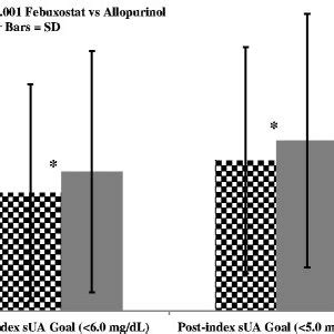 Y Axis Represents The Time To Achieving Target Serum Urate SUA In