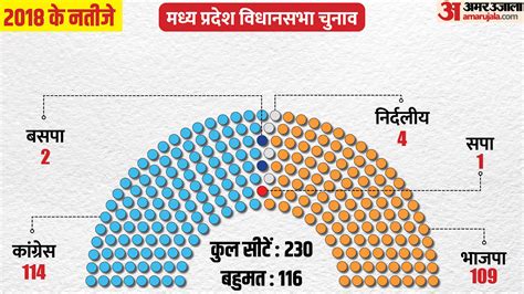 Mp Election 2023 Poll Issues Cm Candidate Faces Take A Look At All