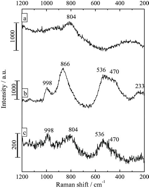 Raman Spectra Of Sputtering Deposited Aluminum A Prior To Conversion