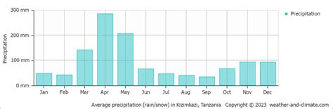 Kizimkazi Weather And Climate Year Round Guide With Graphs