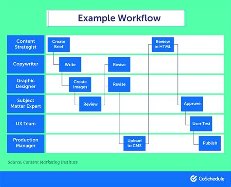 The Best 8 Step Workflow Management Process For Marketers