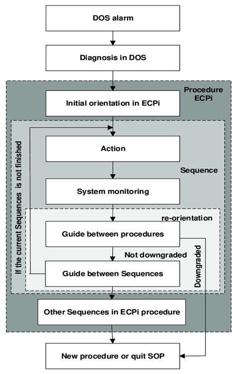 SOP control flowchart. | Download Scientific Diagram