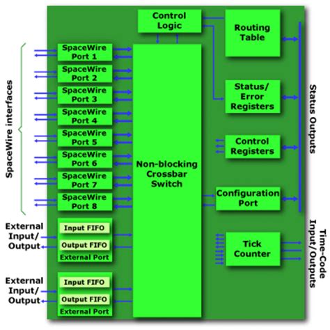 Router Block Diagram