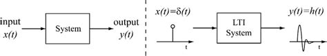 General System Representation Left Lti System Impulse Response Right Download Scientific