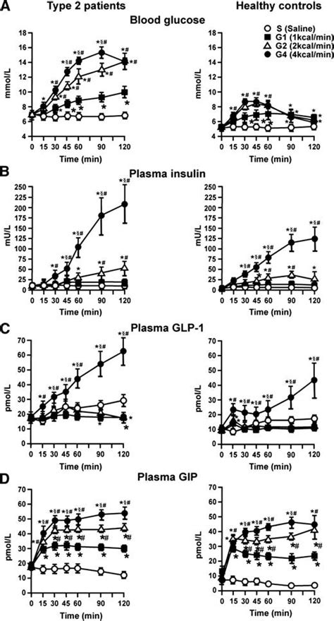 Relationships Between Gastric Emptying Postprandial Glycemia And