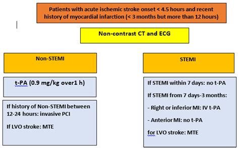 Cardio Cerebral Infarction Syndrome An Overview Auctores