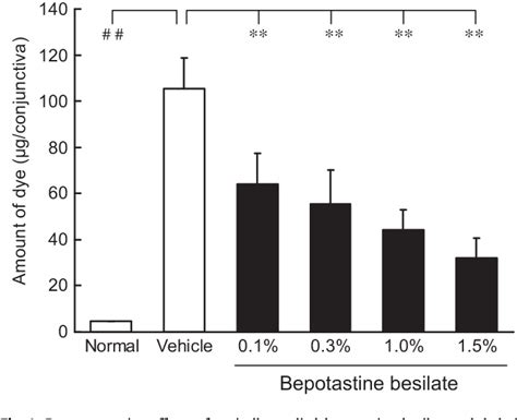 Figure From Bepotastine Besilate A Highly Selective Histamine H