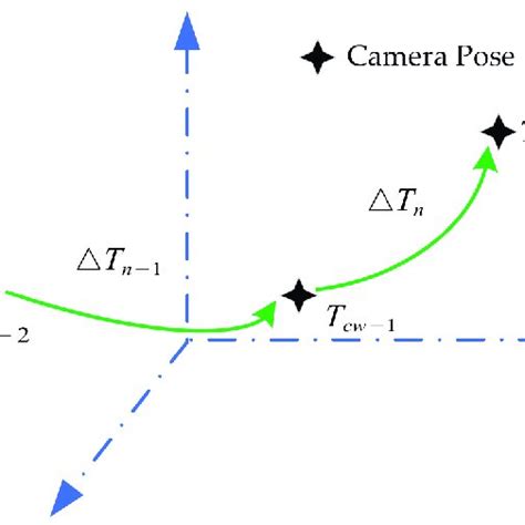 Uniform Motion Model. | Download Scientific Diagram