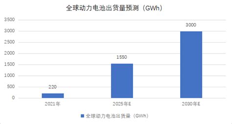 Ggii：2021年中国动力锂电池出货量220gwh，同比增长175 高工锂电新闻