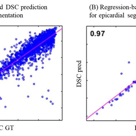 Scatter Plots Of The Observed Ground Truth Gt Dice Similarity