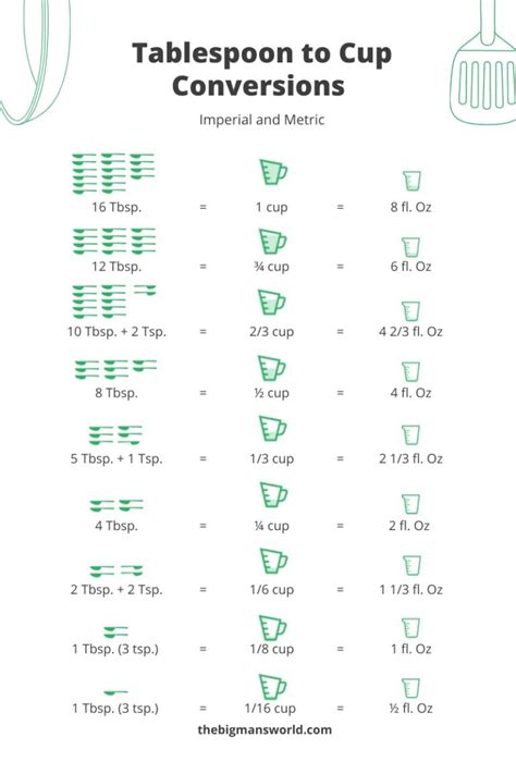 How Many Tablespoons Are In A Cup Conversion Guide