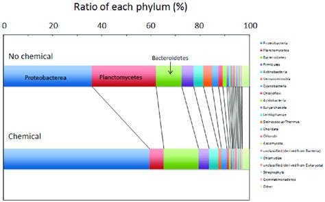 Microbial Community Structure Of RO Foulants At The Phylum Level