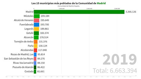 Los 15 municipios más poblados de la Comunidad de Madrid 1996 2019