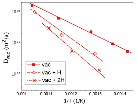 The Calculated Diffusion Coefficients Of Vacancy Hydrogen Clusters At