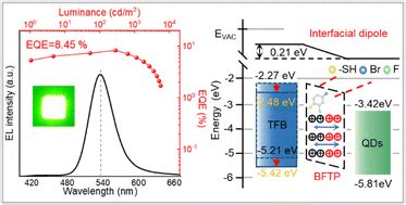 Efficient And Bright Green InP Quantum Dot Light Emitting Diodes