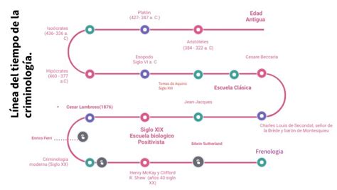 Línea de tiempo de la criminología
