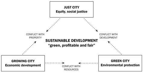 The Planners Triangle The Three Priorities Of Planning And Their