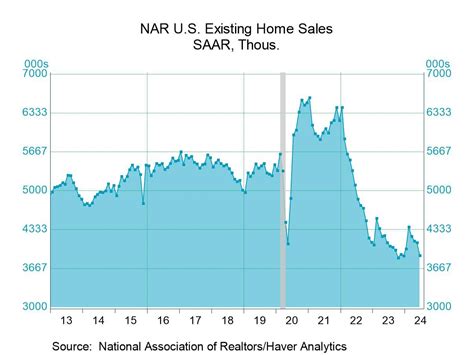 U.S. Existing Home Sales Decline to Six-Month Low in June - Haver Analytics