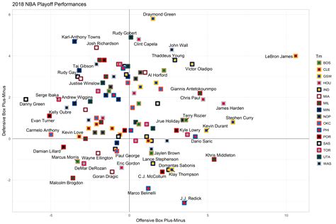 Lultra Domination De Lebron James En Un Graphique