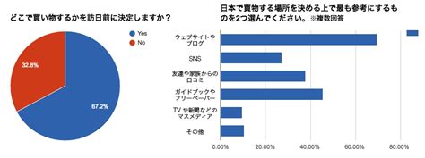 訪日外国人旅行者はどのように情報収集してる？目的毎に調べてみました。｜株式会社ジャパンインフォのプレスリリース