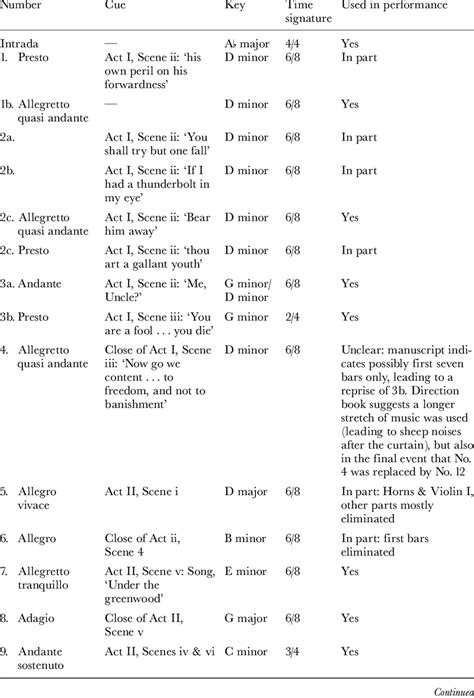 Musical numbers in As You Like It | Download Scientific Diagram