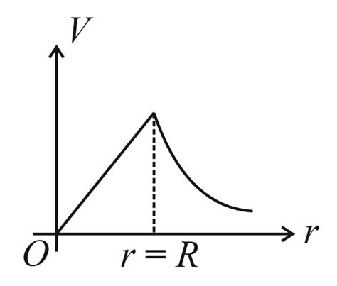 The Correct Vr Graph For A Uniformly Charged Conducting Sphere Where V