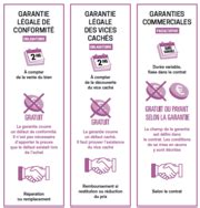 Tout Savoir Sur Les Garanties Consommation Alimentation Commerce