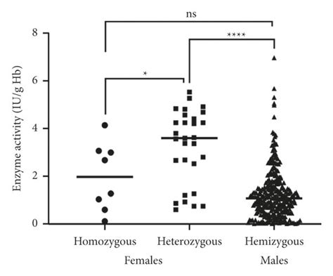 Comparative Distribution Of G6PD Activity By Genders And Genotypes