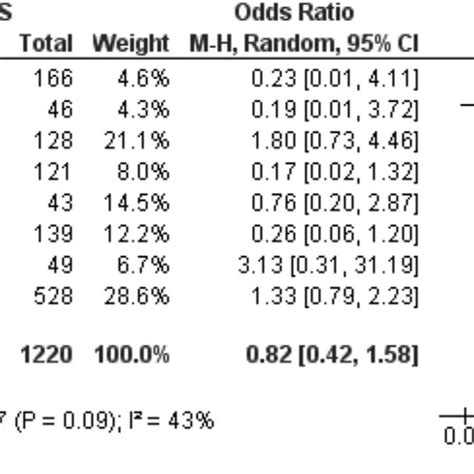 Forest Plot Conversion To Mastectomy Download Scientific Diagram